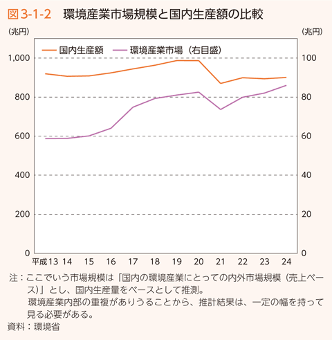 図3-1-2 環境産業市場規模と国内生産額の比較