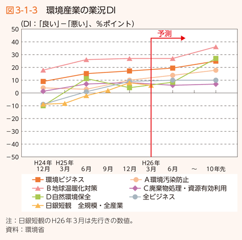 図3-1-3 環境産業の業況DI