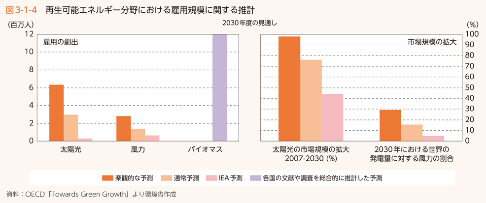 図3-1-4 再生可能エネルギー分野における雇用規模に関する推計