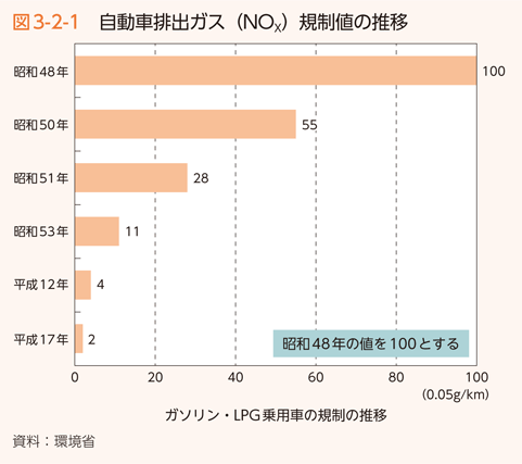 図3-2-1 自動車排出ガス（NOx）規制値の推移