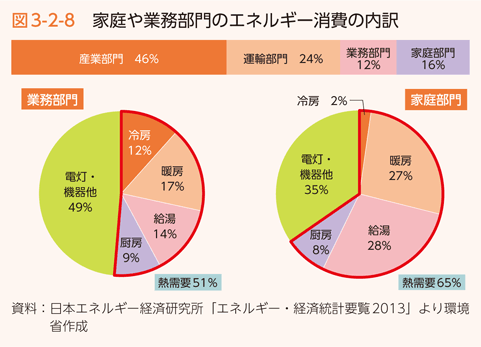 図3-2-8 家庭や業務部門のエネルギー消費の内訳