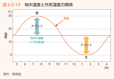 図3-2-10 地中温度と外気温度の関係