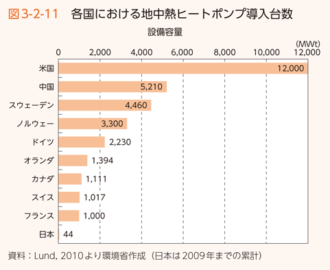 図3-2-11 各国における地中熱ヒートポンプ導入台数