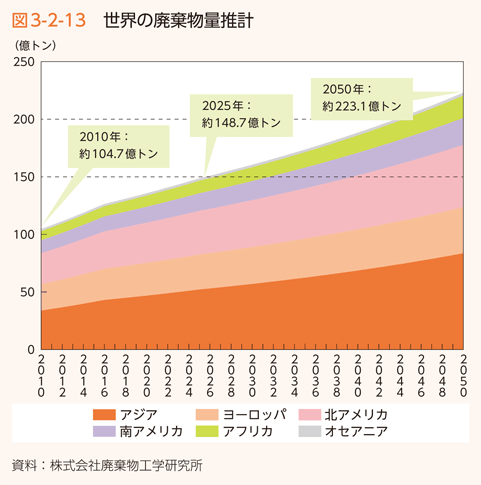 図3-2-13 世界の廃棄物量推計