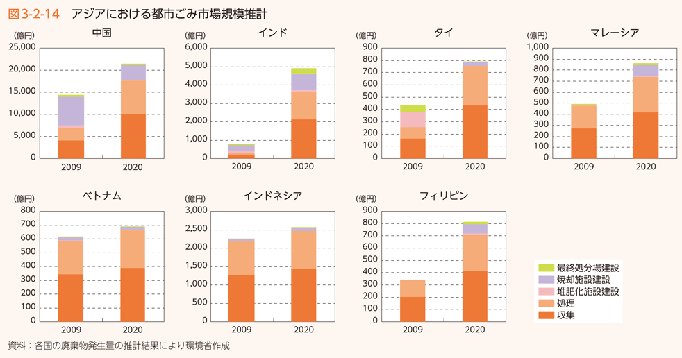 図3-2-14 アジアにおける都市ごみ市場規模推計