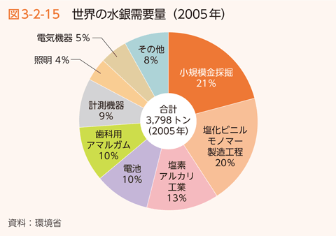 図3-2-15 世界の水銀需要（2005年）