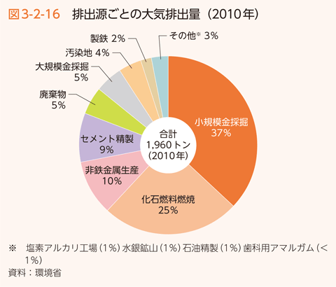 図3-2-16 排出源ごとの大気排出量（2010年）