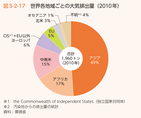 図3-2-17 世界各地域ごとの大気排出量（2010年）