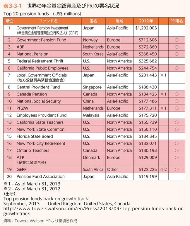表3-3-1 世界の年金基金総資産及びPRIの署名状況