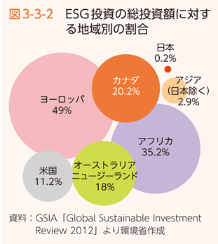 図3-3-2 ESG投資の総投資額に対する地域別の割合