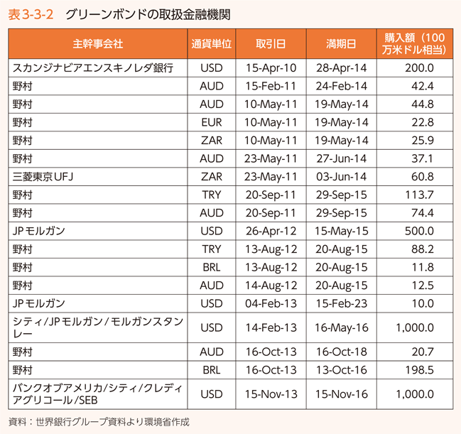 表3-3-2 グリーンボンド の取扱金融機関