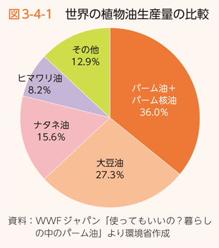 図3-4-1 世界の植物油生産量の比較