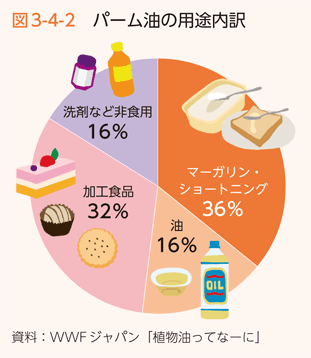 図3-4-2 パーム油の用途内訳