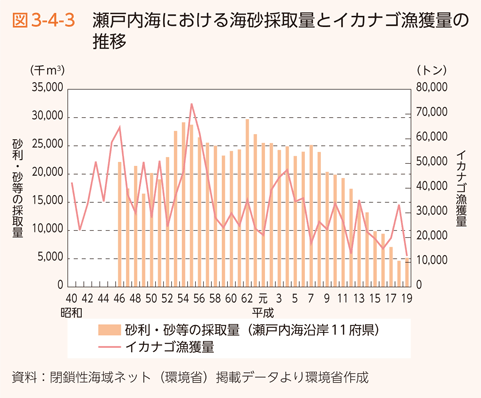 図3-4-3 瀬戸内海における海砂採取量とイカナゴ漁獲量の推移