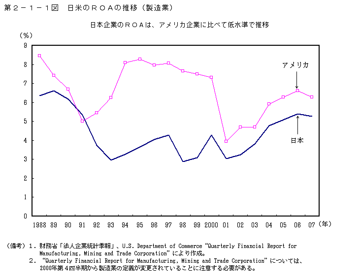 第2-1-1図 日米の ROA の推移(製造業)