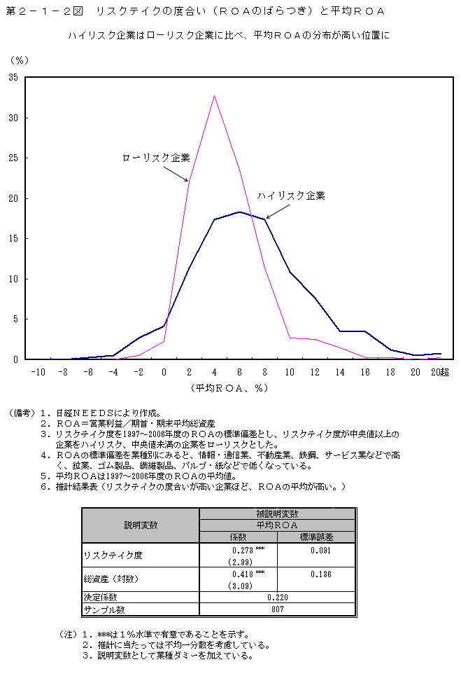 第2-1-2図 リスクテイクの度合い(ROA のばらつき)と平均 ROA