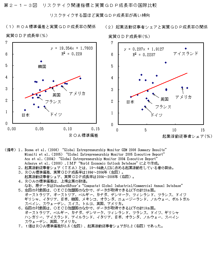 第2-1-3図 リスクテイク関連指標と実質 GDP 成長率の国際比較