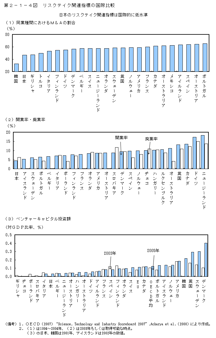 第2-1-4図 リスクテイク関連指標の国際比較