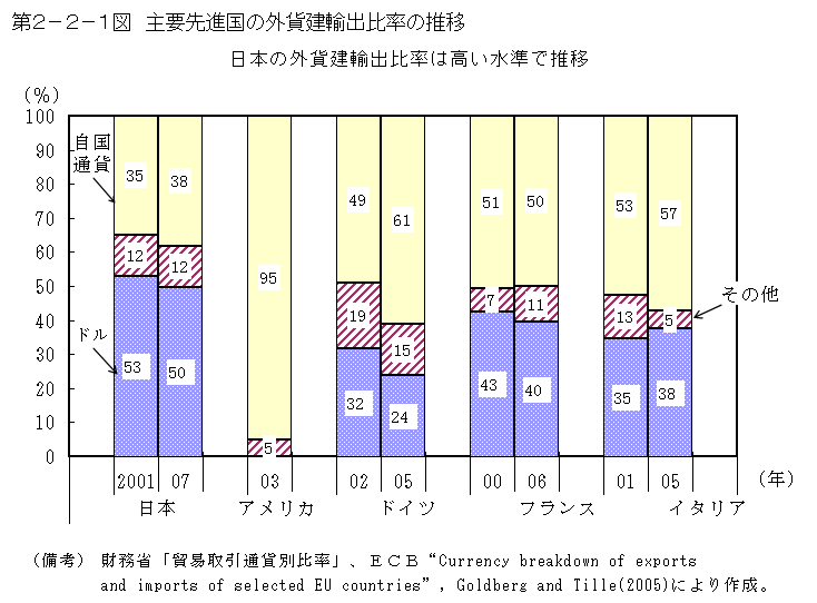 第2-2-1図 主要先進国の外貨建輸出比率の推移