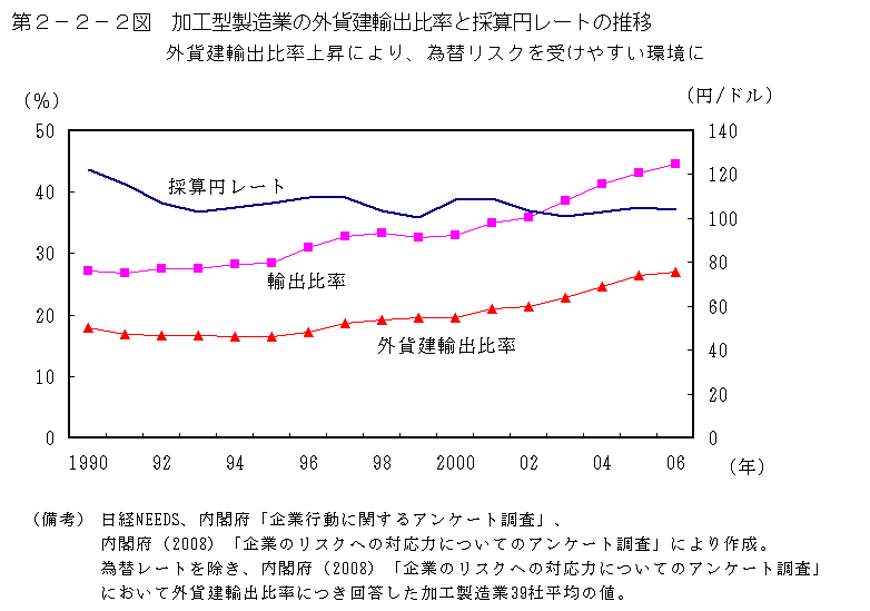 第2-2-2図 加工型製造業の外貨建輸出比率と採算円レートの推移