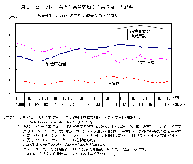 第2-2-3図 業種別為替変動の企業収益への影響