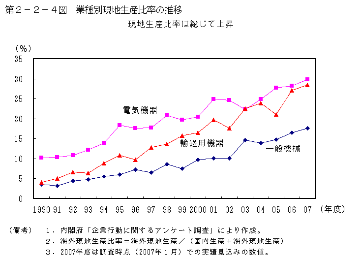 第2-2-4図 業種別現地生産比率の推移