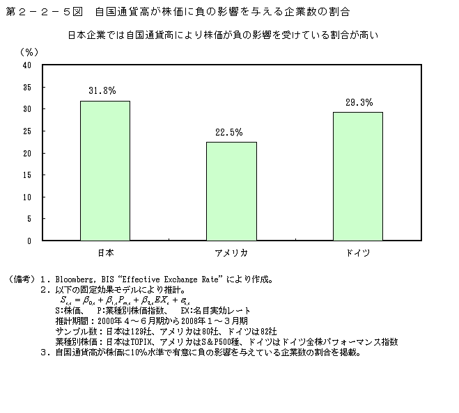 第2-2-5図 自国通貨高が株価に負の影響を与える企業数の割合