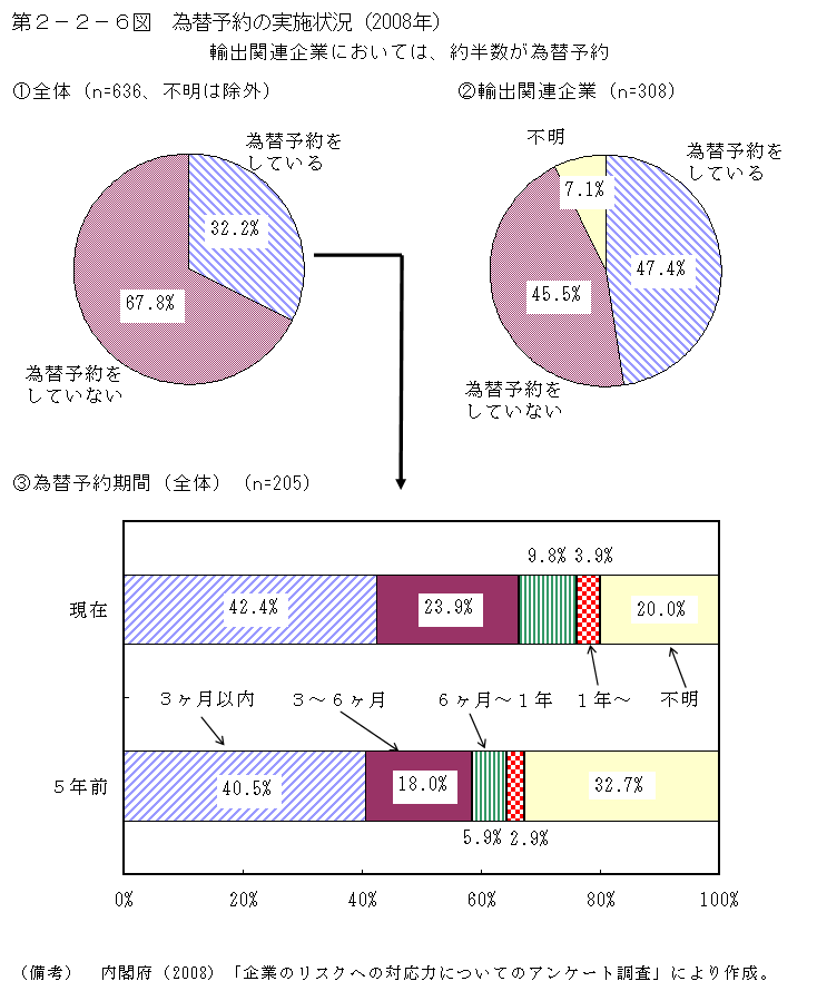 第2-2-6図 為替予約の実施状況(2008年