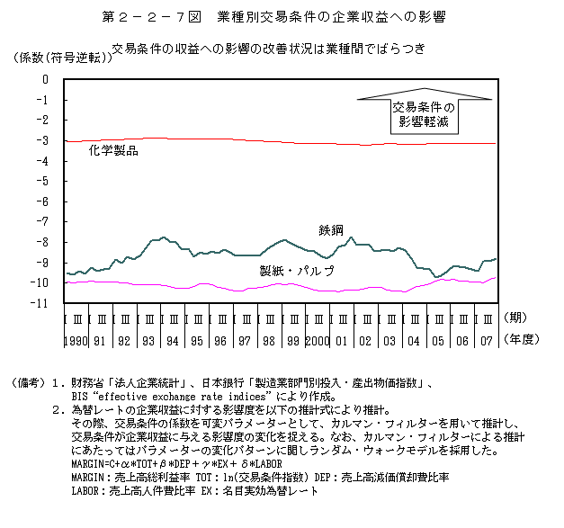 第2-2-7図 業種別交易条件の企業収益への影響