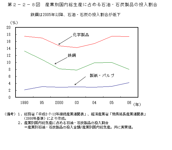 第2-2-8図 産業別国内総生産に占める石油・石炭製品の投入割合