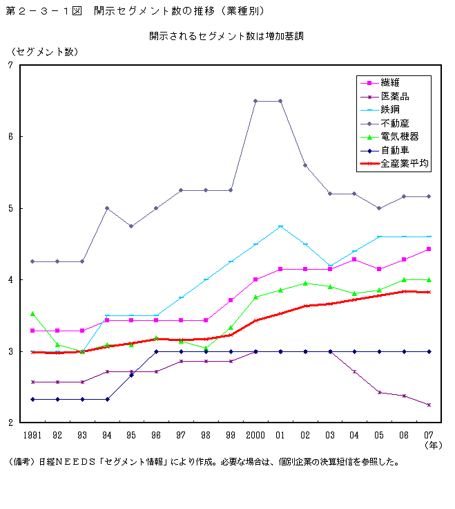 第2-3-1図 開示セグメント数の推移(業種別)