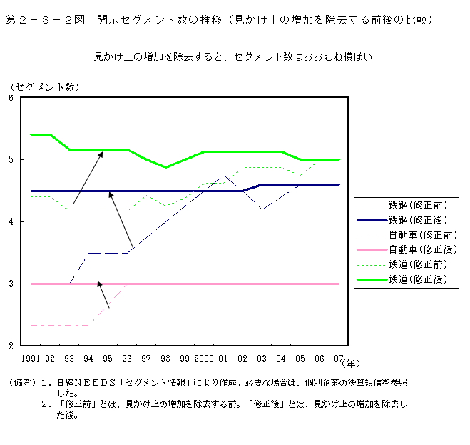 第2-3-2図 開示セグメント数の推移(見かけ上の増加を除去する 前後の比較)