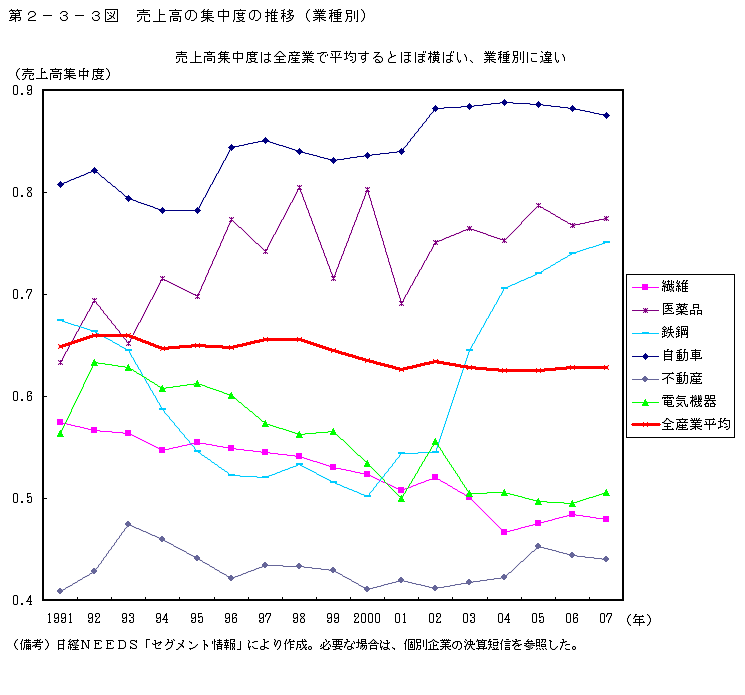 第2-3-3図 売上高の集中度の推移(業種別)