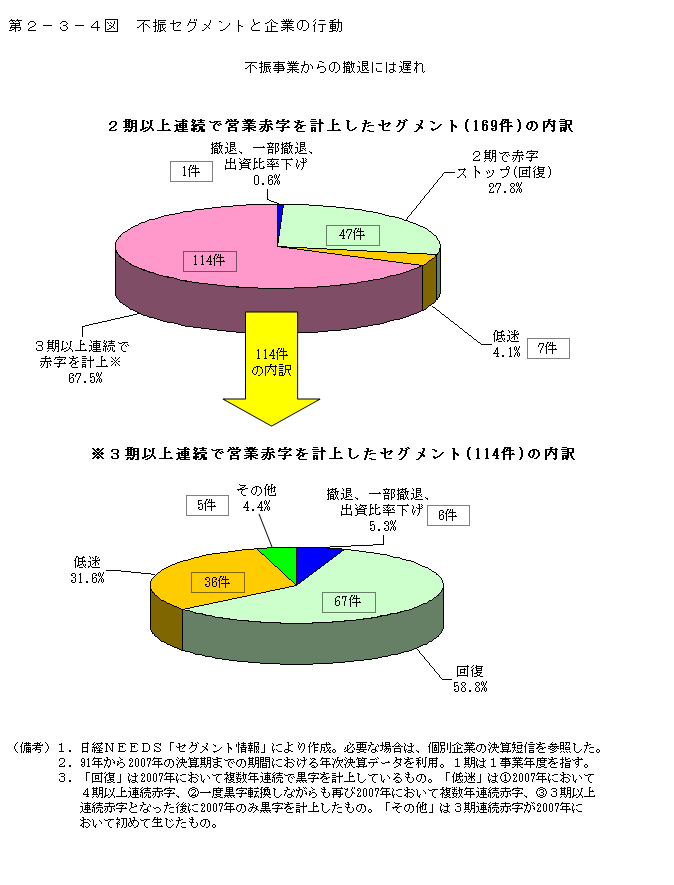 第2-3-4図 不振セグメントと企業の行動