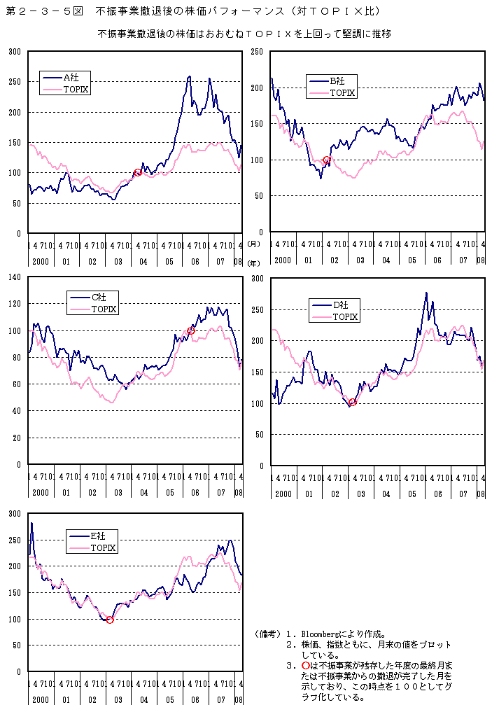 第2-3-5図 不振事業撤退後の株価パフォーマンス(対 TOPIX 比)