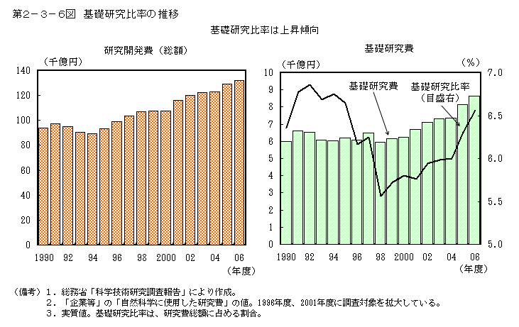 第2-3-6図 基礎研究比率の推移