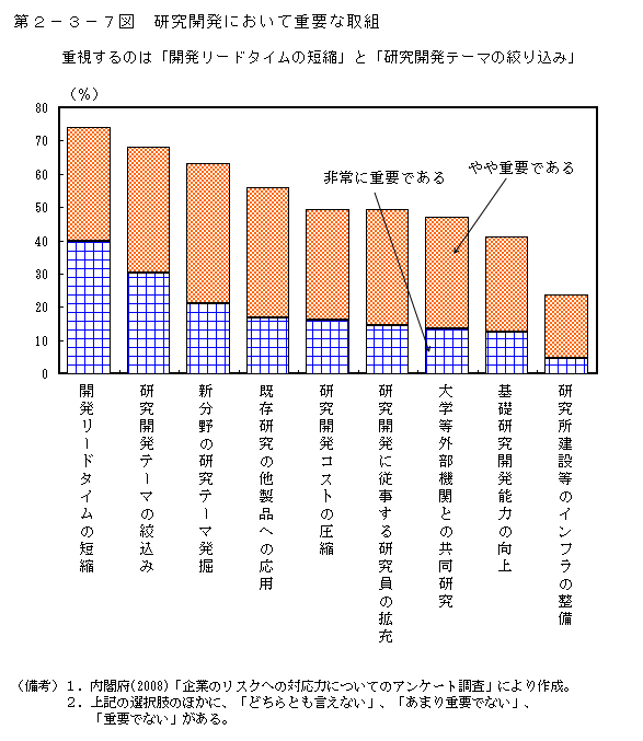 第2-3-7図 研究開発において重要な取組