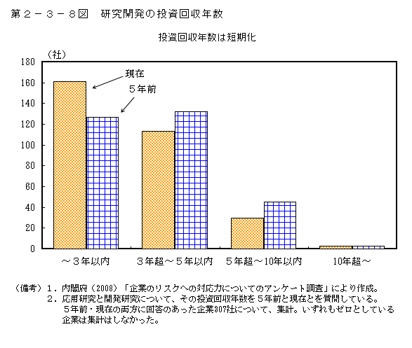 第2-3-8図 研究開発の投資回収年数