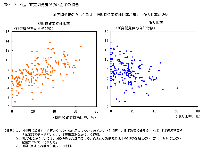 第2-3-9図 研究開発費が多い企業の特徴