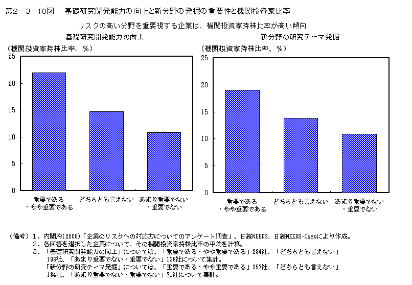 第2-3- 10 図 基礎研究開発能力の向上や新分野の発掘の重要性と 機関投資家比率