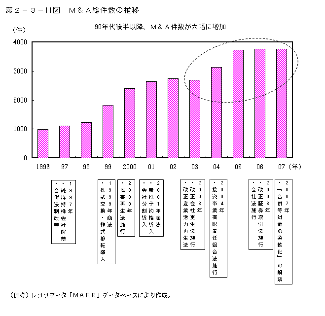 第2-3- 11 図 M&A 総件数の推移