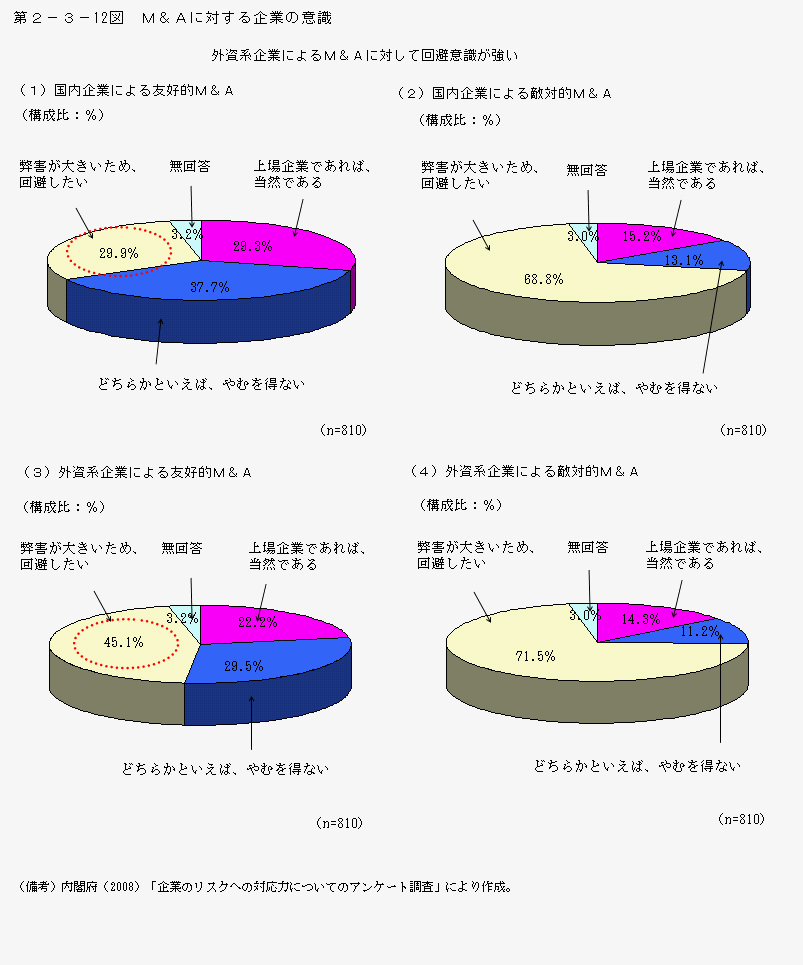 第2-3- 12 図 M&A に対する企業の意識