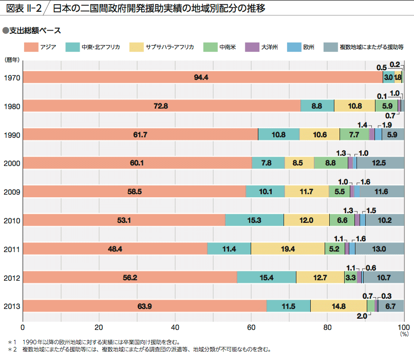 図表 II-2 日本の二国間政府開発援助実績の地域別配分の推移