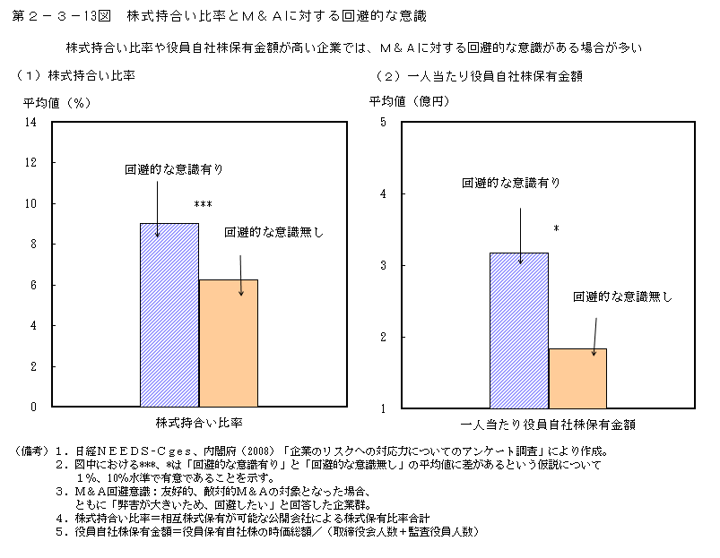 第2-3- 13 図 株式持合い比率と M&A に対する回避的な意識