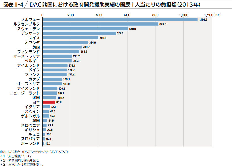 図表 II-4 DAC諸国における政府開発援助実績の国民1人当たりの負担額（2013年）