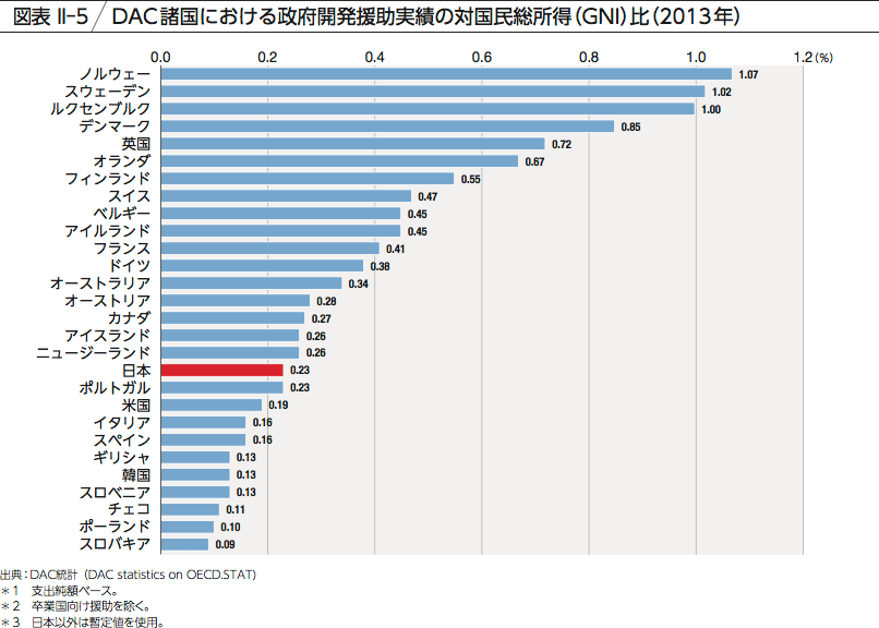 図表 II-5 DAC諸国における政府開発援助実績の対国民総所得（GNI）比（2013年）
