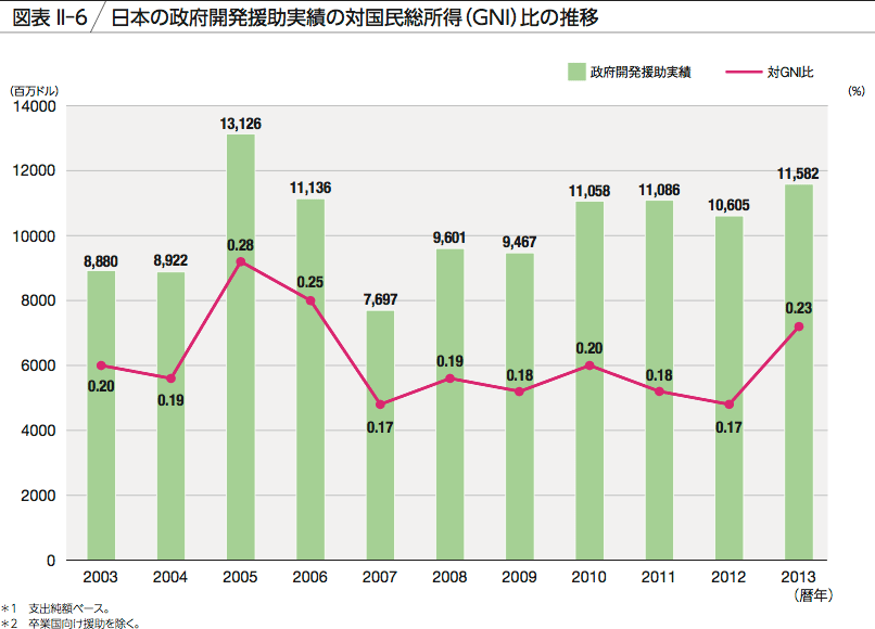 図表 II-6 日本の政府開発援助実績の対国民総所得（GNI）比の推移