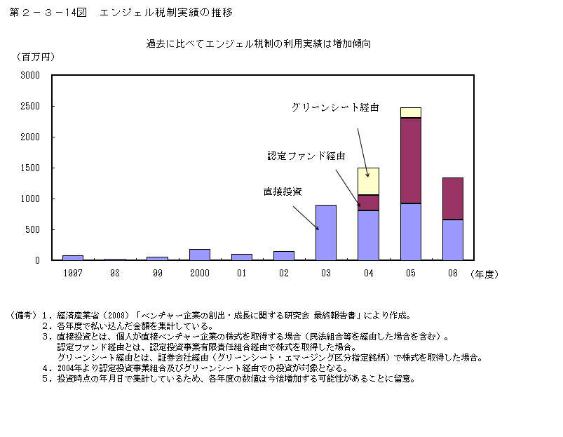 第2-3- 14 図 エンジェル税制実績の推移