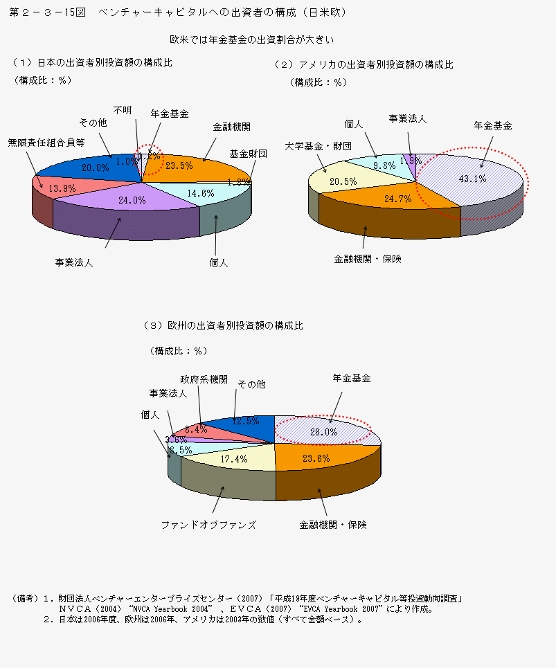 第2-3- 15 図 ベンチャーキャピタルへの出資者の構成(日米欧)