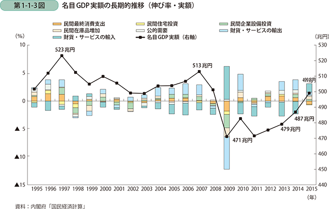 名目GDP実額の長期的推移（伸び率・実額）